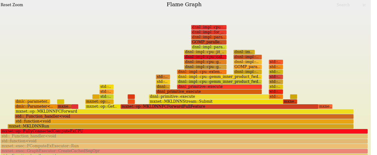 Fully Connected on CPU with MKLDNN library