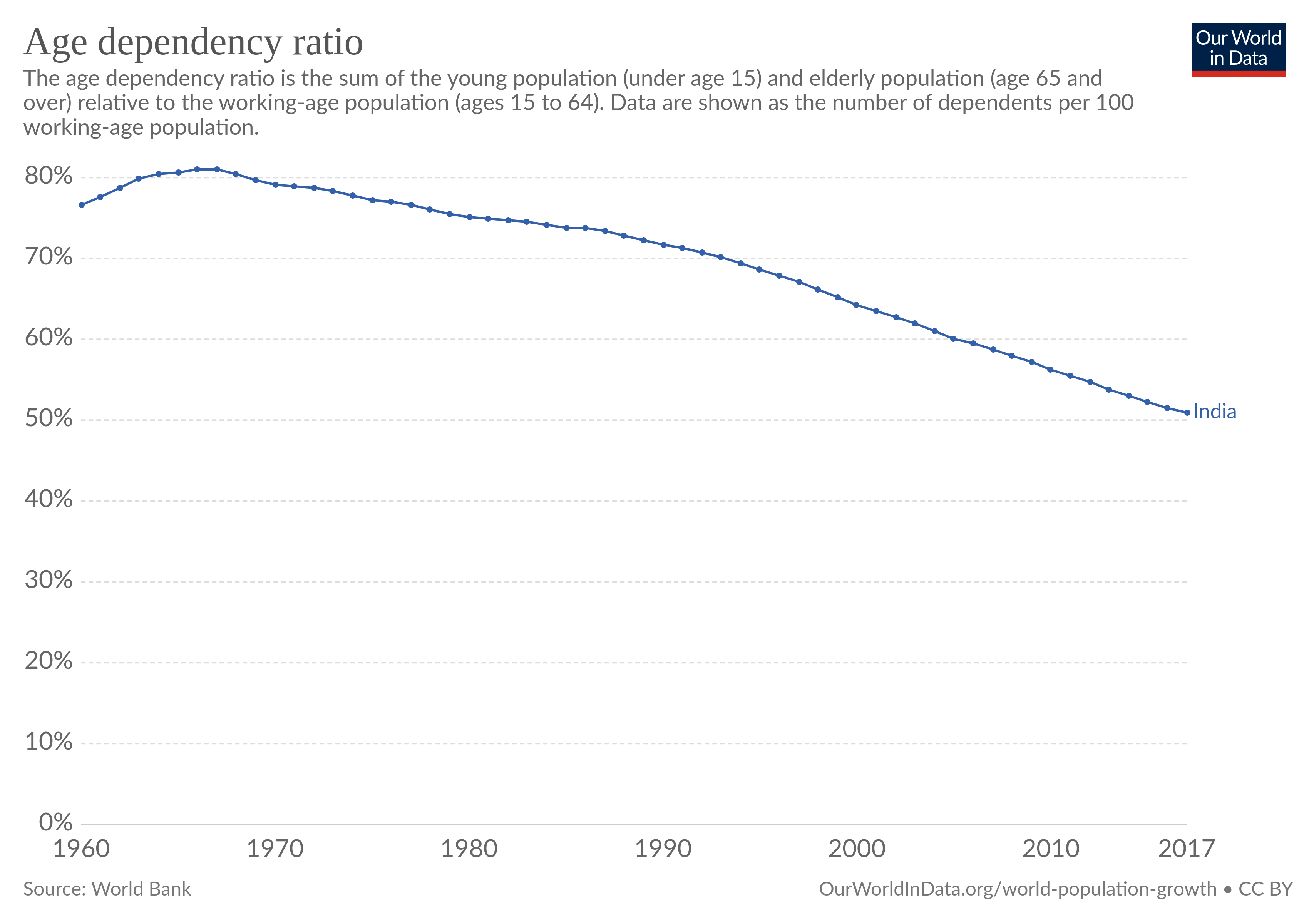 Ages Dep Ratio