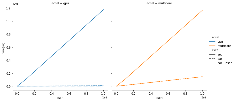 Measured Times