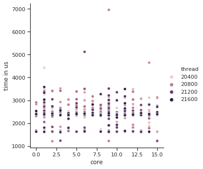 Stats Overview