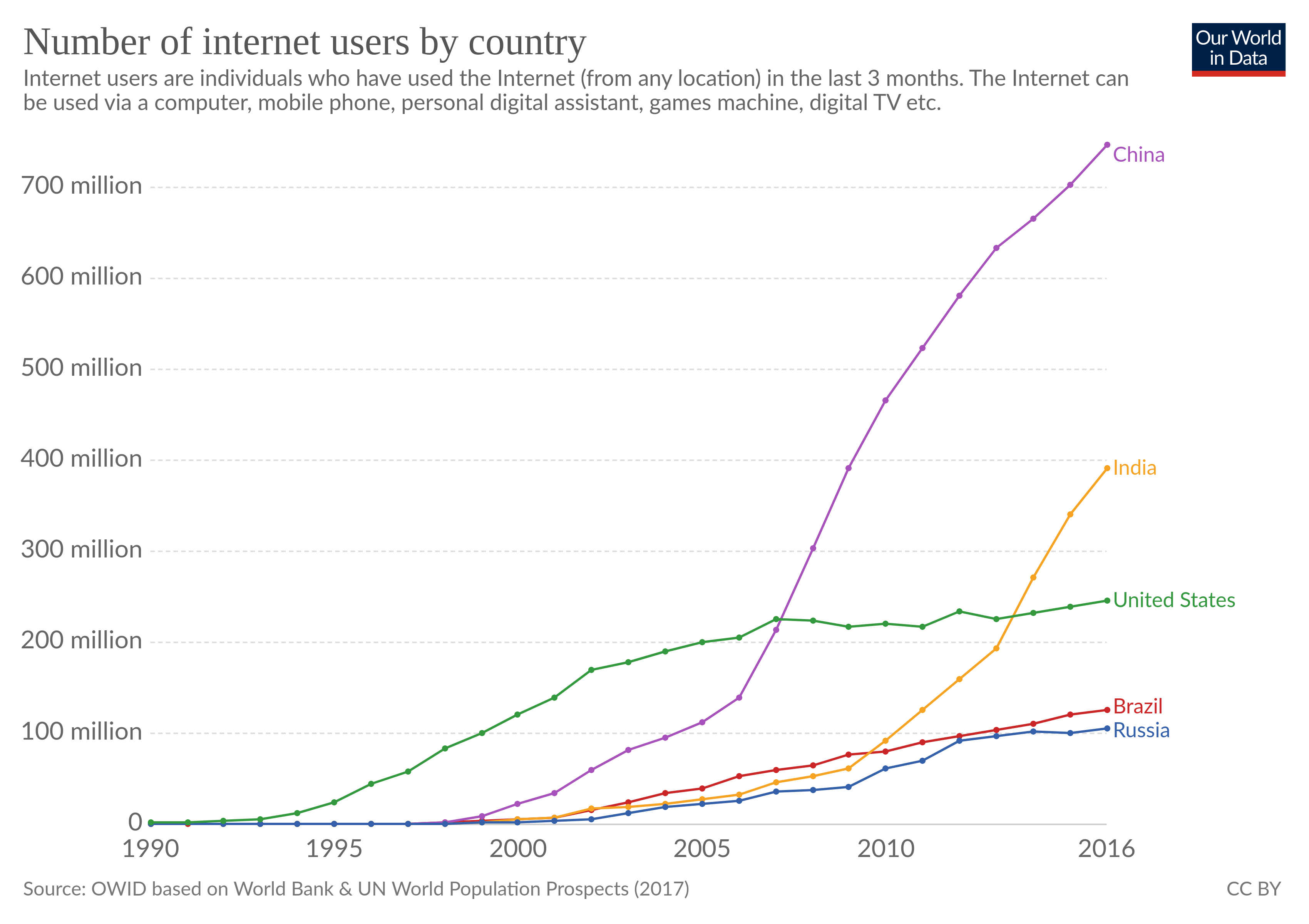 Internet in 2014 by GROWTH