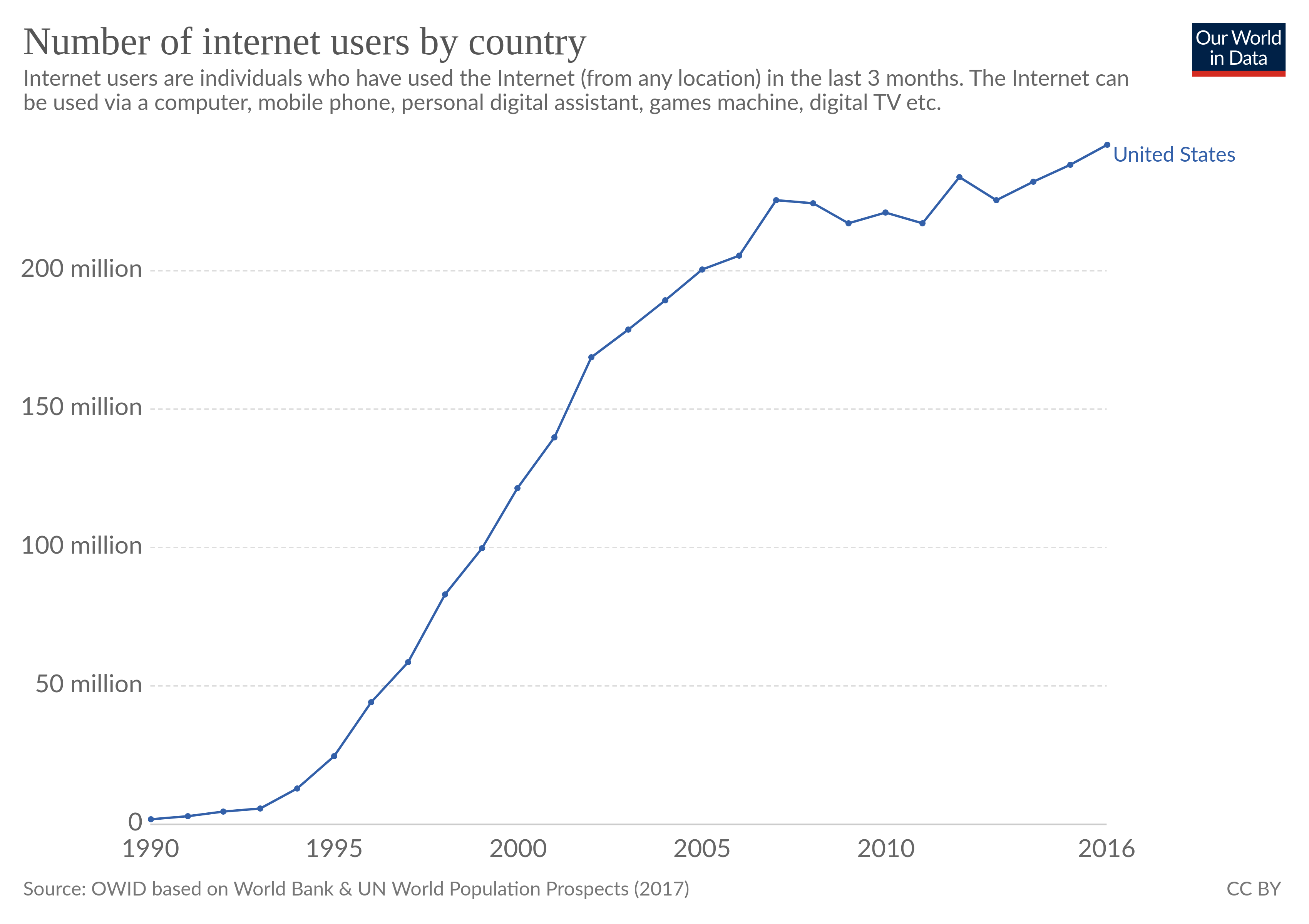 USA Internet